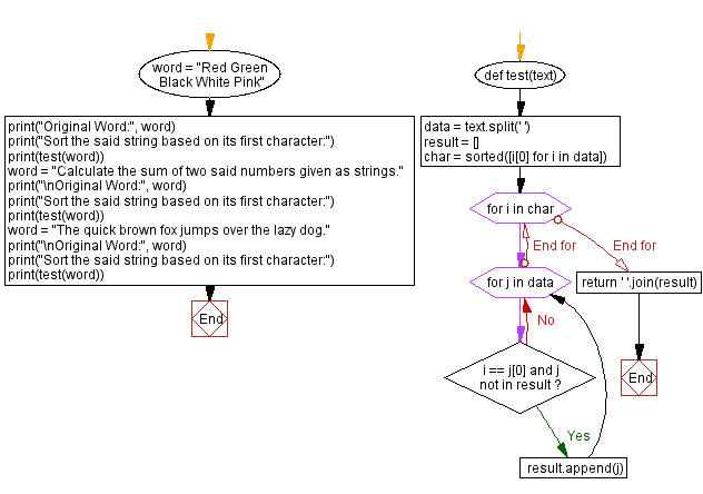 Flowchart: Sort a string based on its first character.