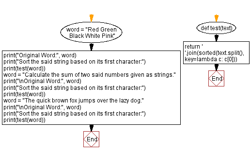 Flowchart: Sort a string based on its first character.