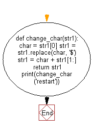 Flowchart: Program to get a string from a given string where all occurrences of its first char have been changed to '$', except the first char itself