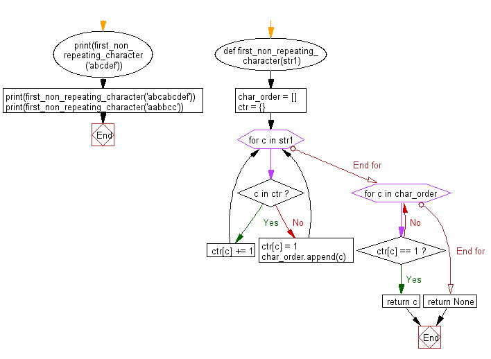 Flowchart: Find the first non-repeating character in given string