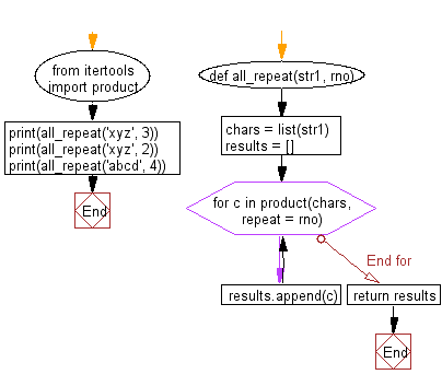 Flowchart: Print all permutations with given repetition number of characters of a given string