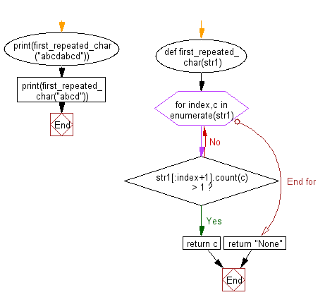 Flowchart: Find the first repeated character in a given string
