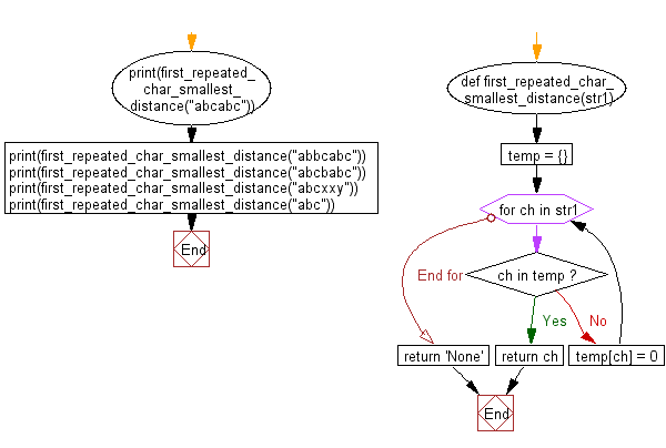 Flowchart: Find the first repeated character of a given string where the index of first occurrence is smallest
