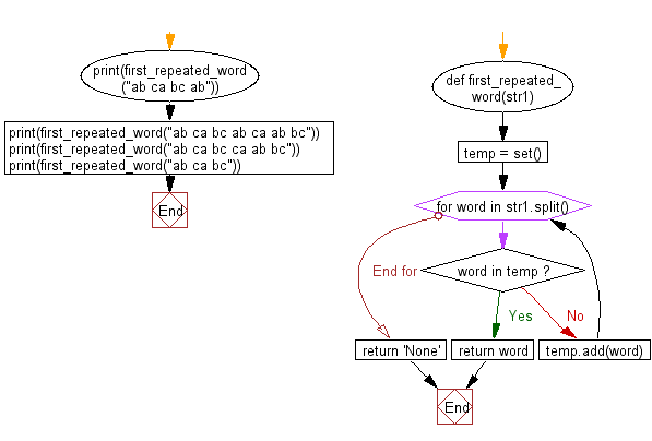 Flowchart: Find the first repeated word in a given string