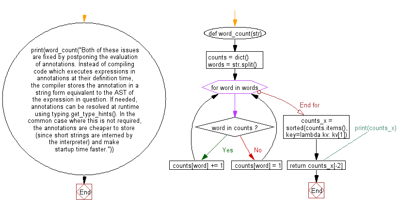 Flowchart: Find the second most repeated word in a given string.