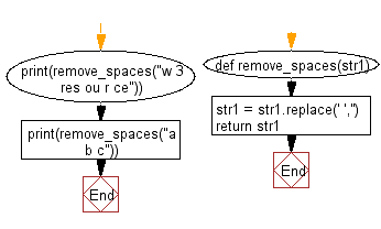 Flowchart: Remove spaces from a given string