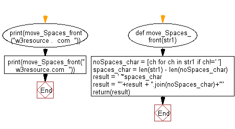 Flowchart: Move spaces to the front of a given string