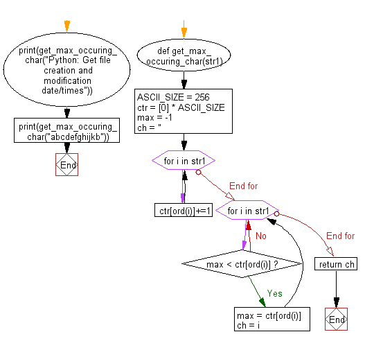 Flowchart: Find the maximum occuring character in a given string