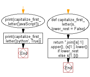 Flowchart: Capitalize first and last letters of each word of a given string