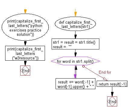 Flowchart: Capitalize first and last letters of each word of a given string