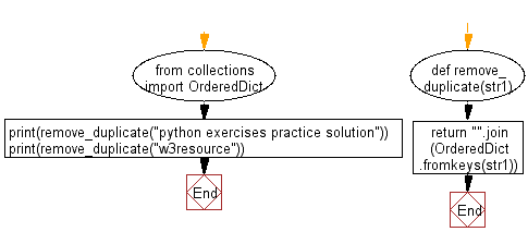 Flowchart: Remove duplicate characters of a given string