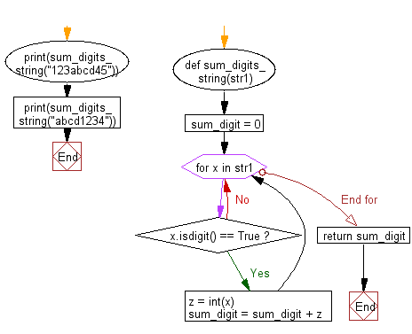 Flowchart: Compute sum of digits of a given string