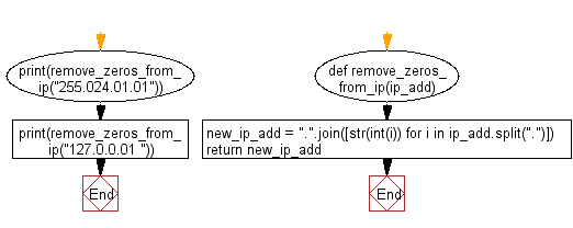 Flowchart: Remove leading zeros from an IP address