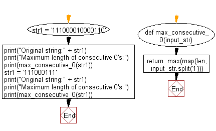 Flowchart: Find maximum length of consecutive 0’s in a given binary string