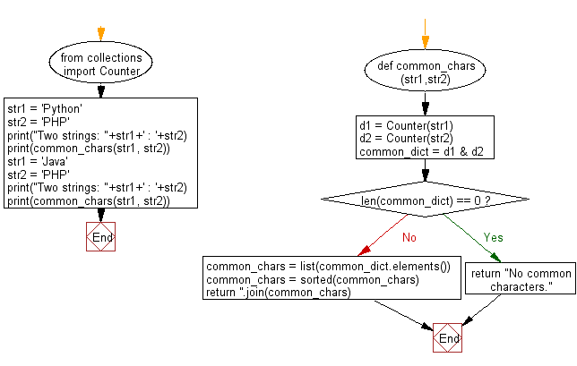 Flowchart: Find all the common characters in lexicographical order from two given lower case strings