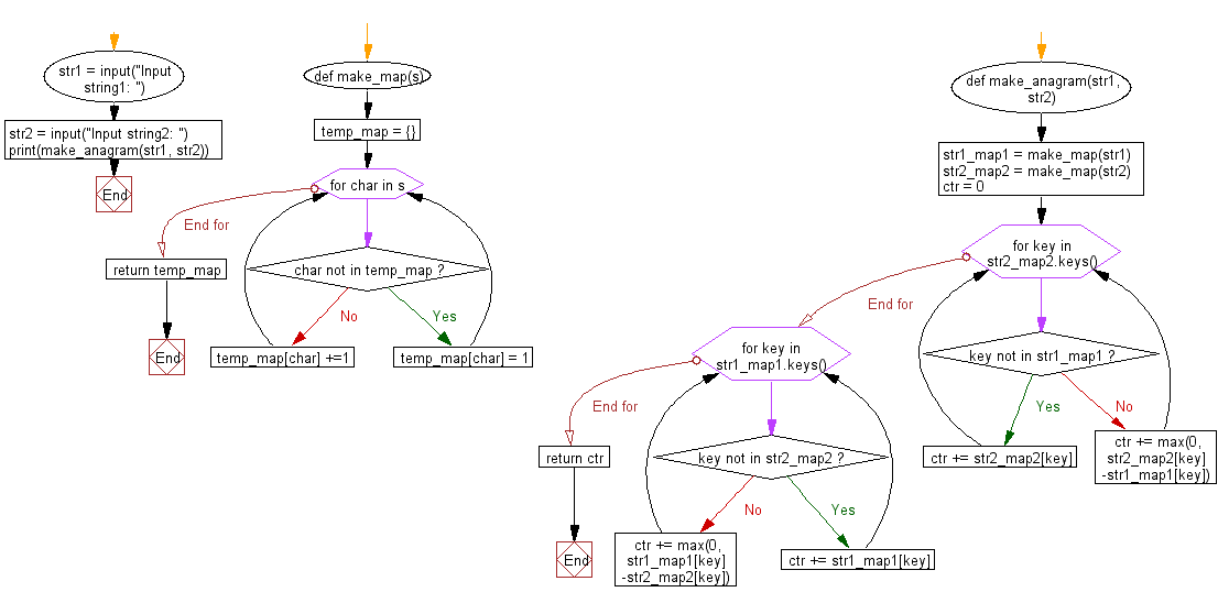 Flowchart: Make two given strings anagrams removing any characters from any of the strings