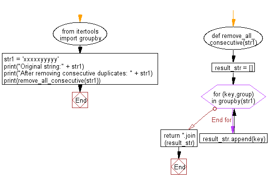 Flowchart: Remove all consecutive duplicates of a given string