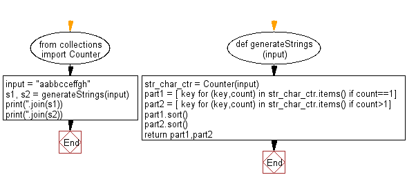 Python: Create two strings a given string w3resource