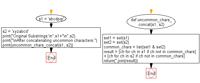 Flowchart: Create a string from two given strings concatenating uncommon characters of the said strings