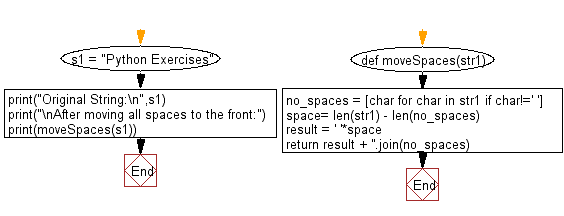 Flowchart: Move all spaces to the front of a given string in single traversal