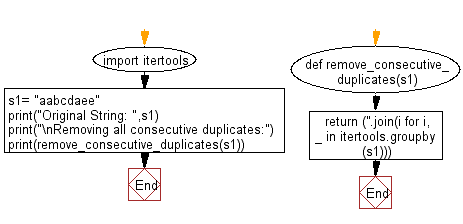 Flowchart: Remove all consecutive duplicates from a given string