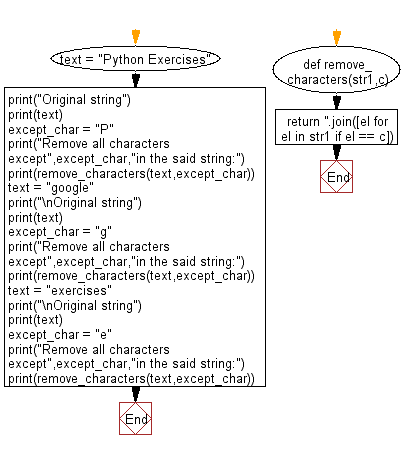 Flowchart: Remove all characters except a specified character in a given string