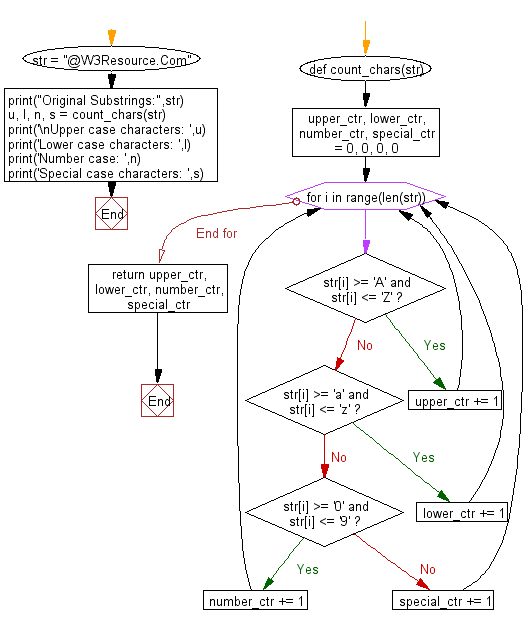 Flowchart: Count Uppercase, Lowercase, special character and numeric values in a given string