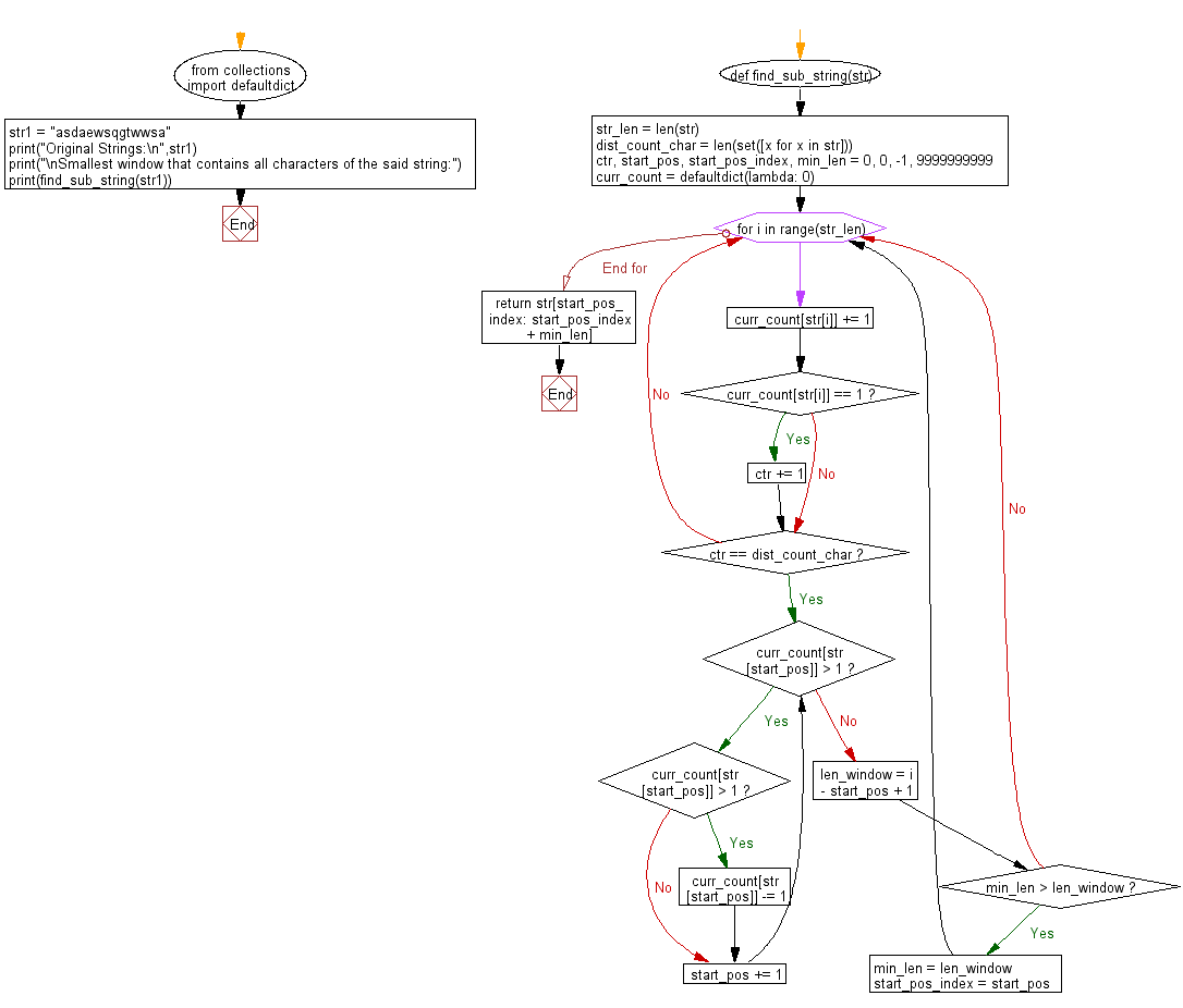 Flowchart: Find smallest window that contains all characters of a given string