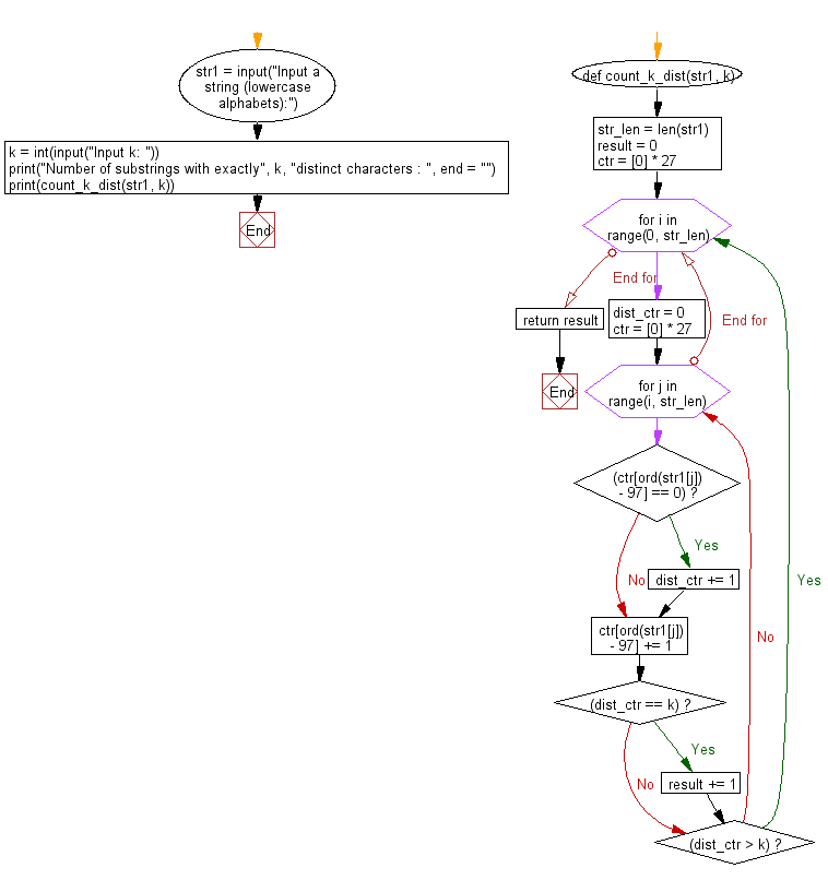 Flowchart: Count number of substrings from a given string of lowercase alphabets with exactly k distinct characters