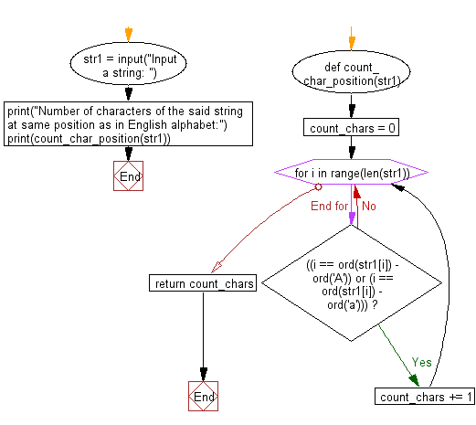 Flowchart: Count characters at same position in a given string as in English alphabet
