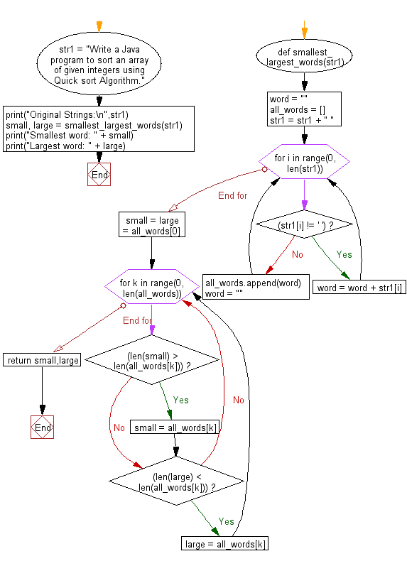 Flowchart: Find smallest and largest word in a given string