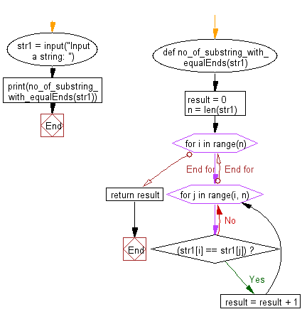 Flowchart: Count number of substrings with same first and last characters of a given string