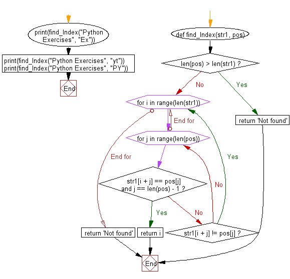 Flowchart: Find the index of a given string at which a given substring starts.