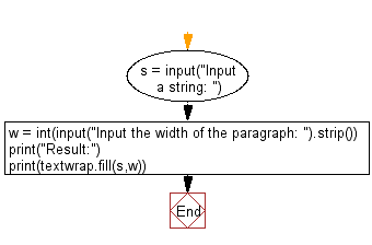Flowchart: Wrap a given string into a paragraph of given width.