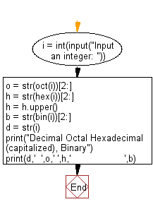 Flowchart: Print four values decimal, octal, hexadecimal, binary in a single line of a given integer.