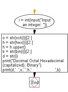 Klasseværelse guitar Oxide Python: Print four values decimal, octal, hexadecimal, binary in a single  line of a given integer - w3resource