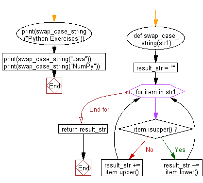 Flowchart: Swap cases of a given string.