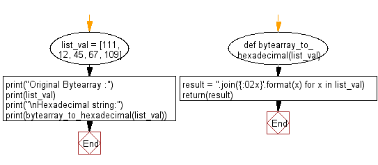 Flowchart: Convert a given Bytearray to Hexadecimal string.