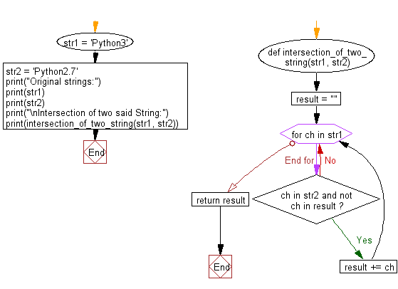 Flowchart: Find the common values that appear in two given strings.