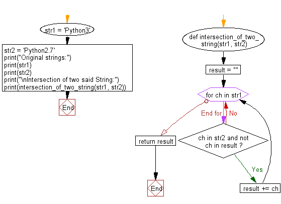 Python: the common values appear in strings - w3resource