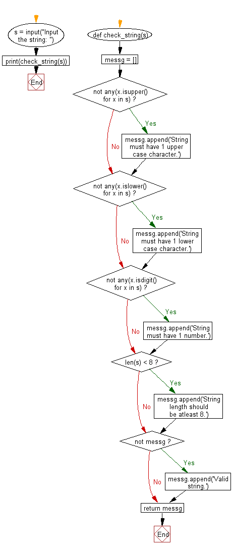 Flowchart: Check whether a given string has a capital letter, a lower case letter, a number and specified length.