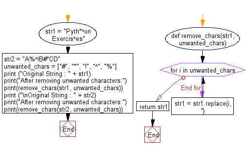 Flowchart: Check whether a given string has a capital letter, a lower case letter, a number and specified length.