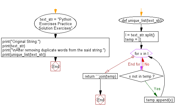 Flowchart: Remove duplicate words from a given string.