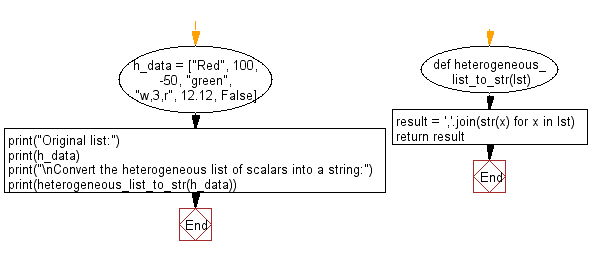 Flowchart: Convert a given heterogeneous list of scalars into a string.