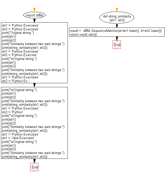 Flowchart: Find the string similarity between two given strings.