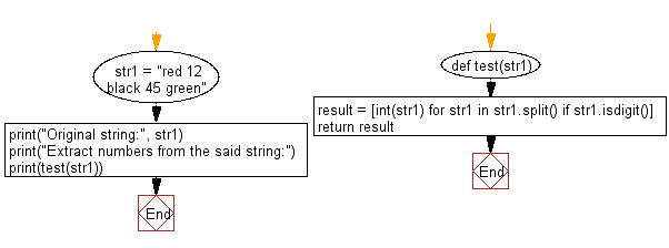 Flowchart: Find the string similarity between two given strings.