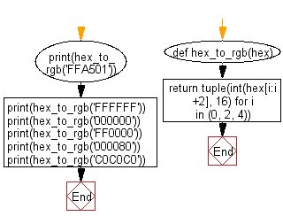 Flowchart: Convert a hexadecimal color code to its RGB components.
