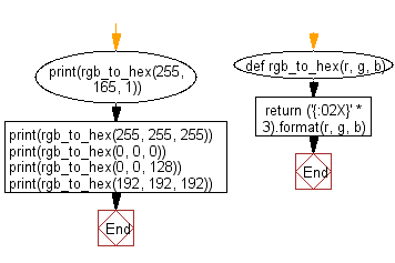 Flowchart: Convert the values of RGB components to a hexadecimal color code.