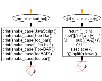 Flowchart: Convert a given string to snake case.