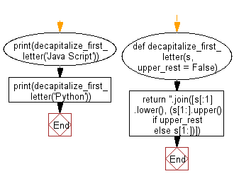 Flowchart: Decapitalize the first letter of a given string.